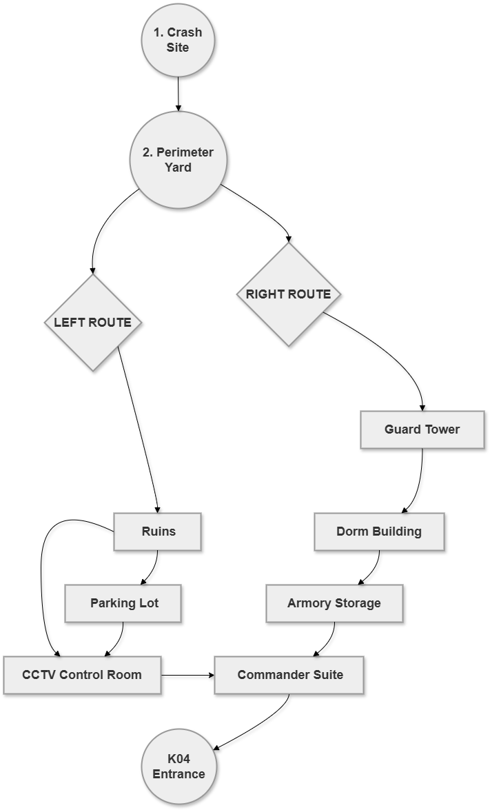 Map Flowchart